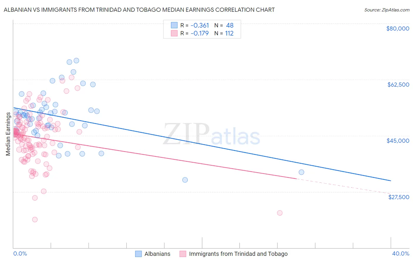 Albanian vs Immigrants from Trinidad and Tobago Median Earnings