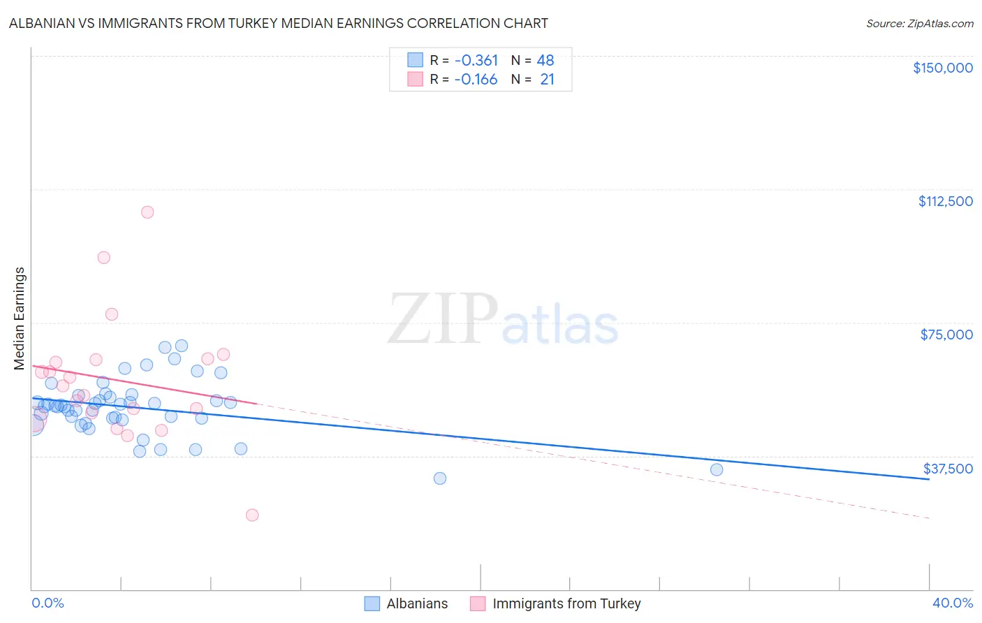 Albanian vs Immigrants from Turkey Median Earnings