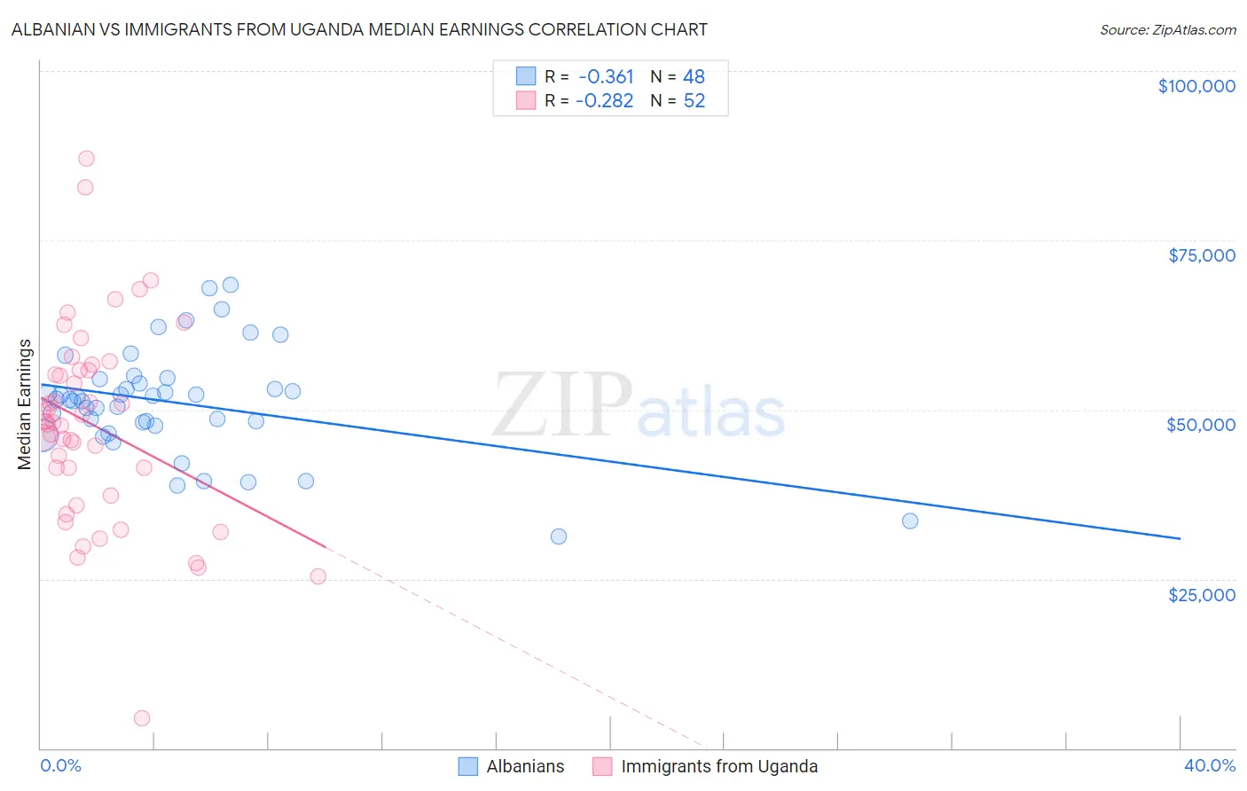 Albanian vs Immigrants from Uganda Median Earnings
