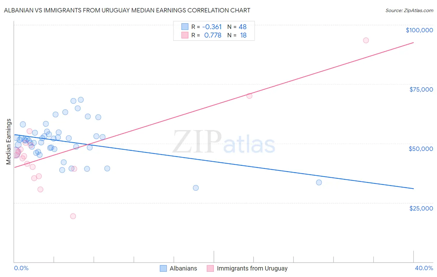 Albanian vs Immigrants from Uruguay Median Earnings