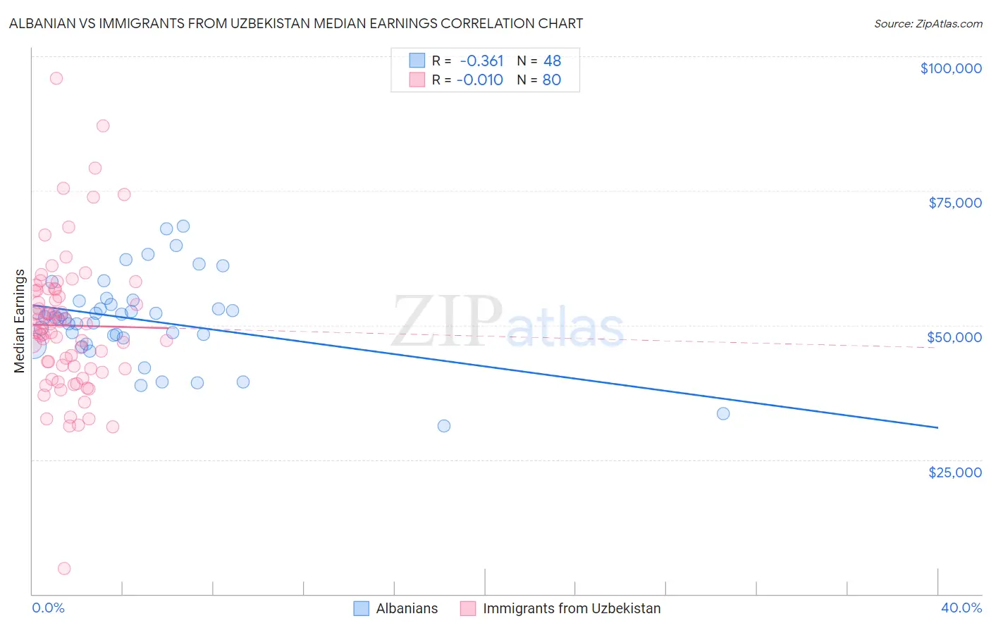 Albanian vs Immigrants from Uzbekistan Median Earnings