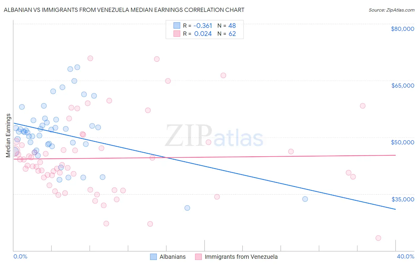 Albanian vs Immigrants from Venezuela Median Earnings