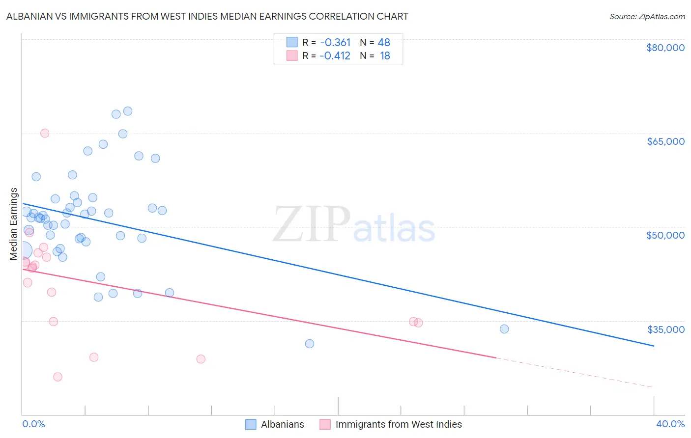Albanian vs Immigrants from West Indies Median Earnings