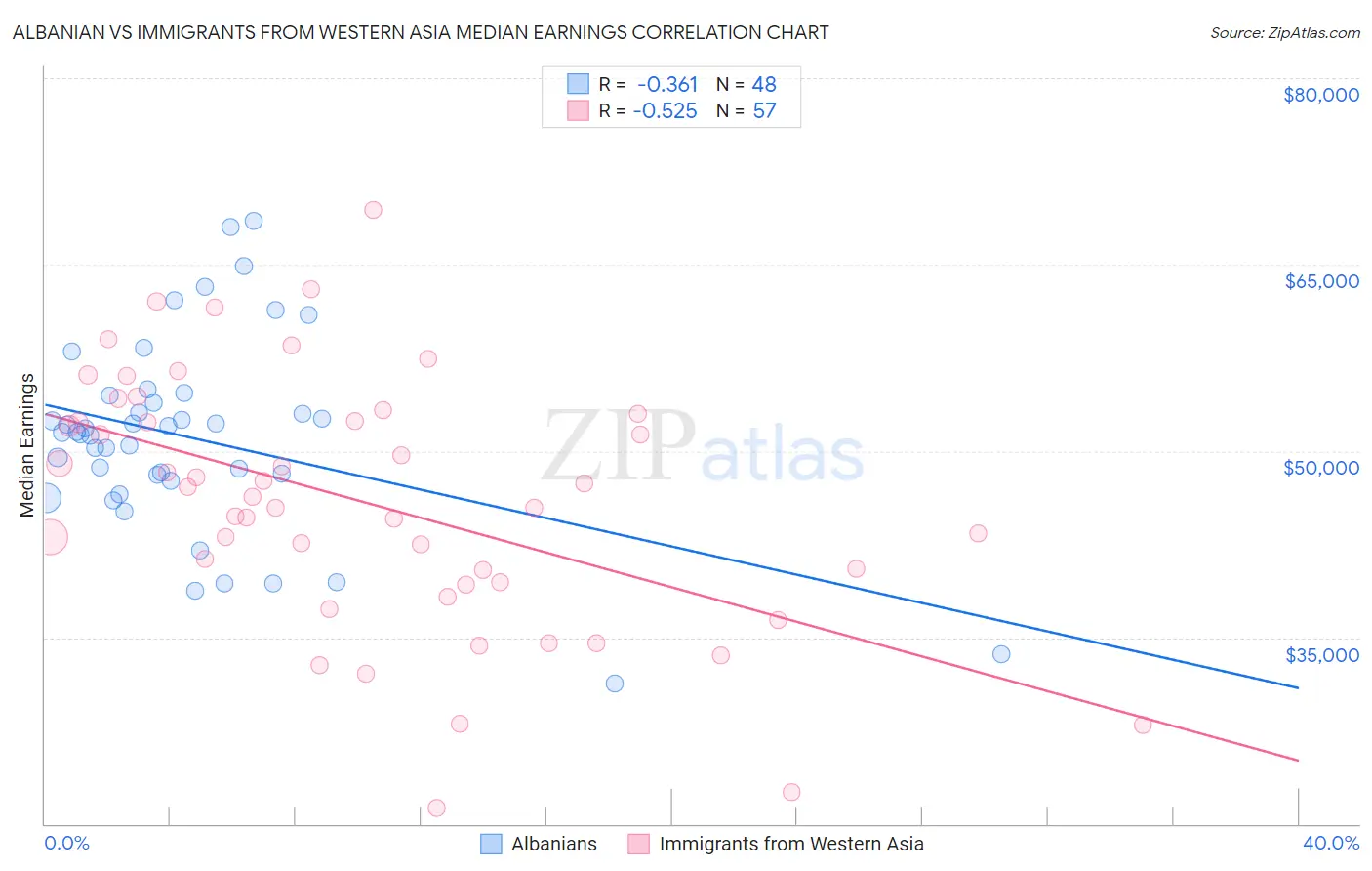 Albanian vs Immigrants from Western Asia Median Earnings