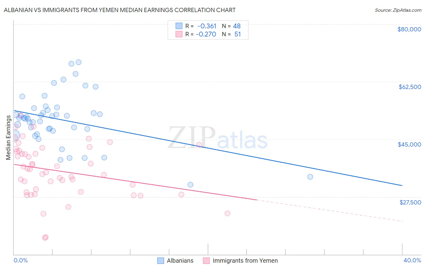 Albanian vs Immigrants from Yemen Median Earnings