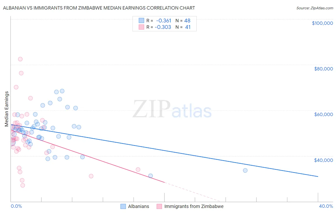 Albanian vs Immigrants from Zimbabwe Median Earnings