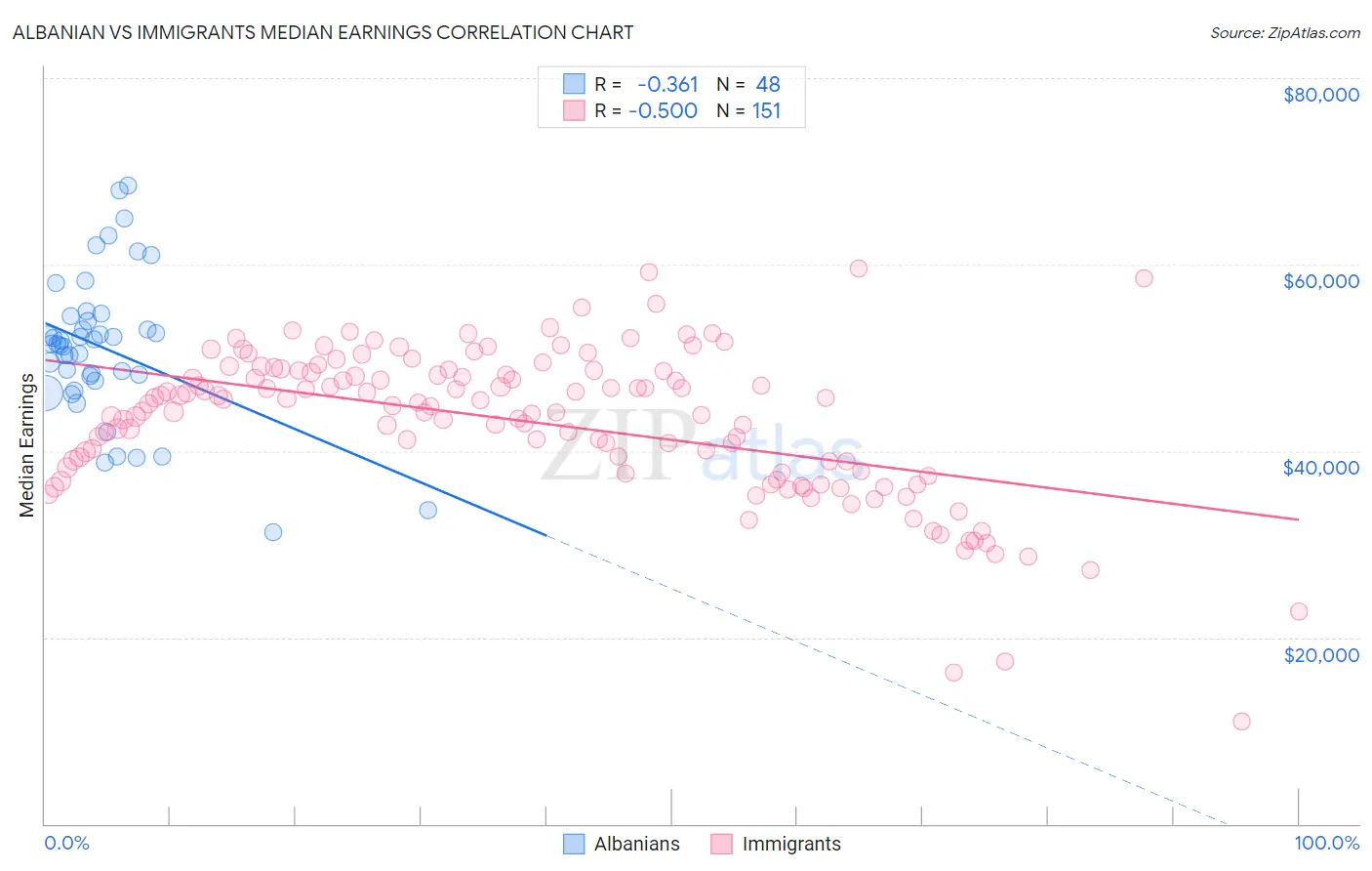 Albanian vs Immigrants Median Earnings