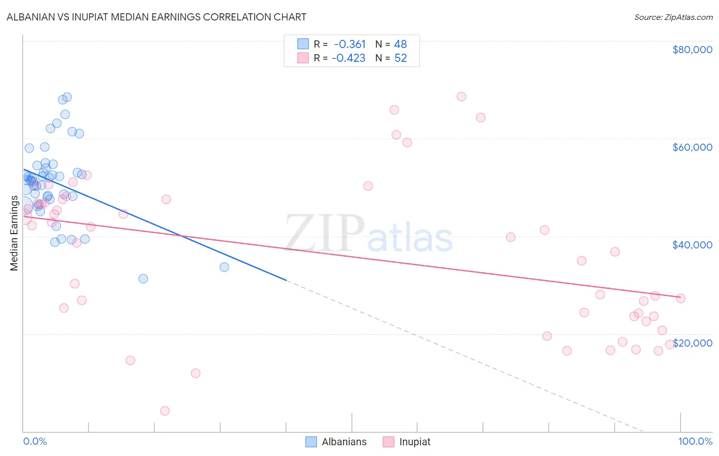 Albanian vs Inupiat Median Earnings