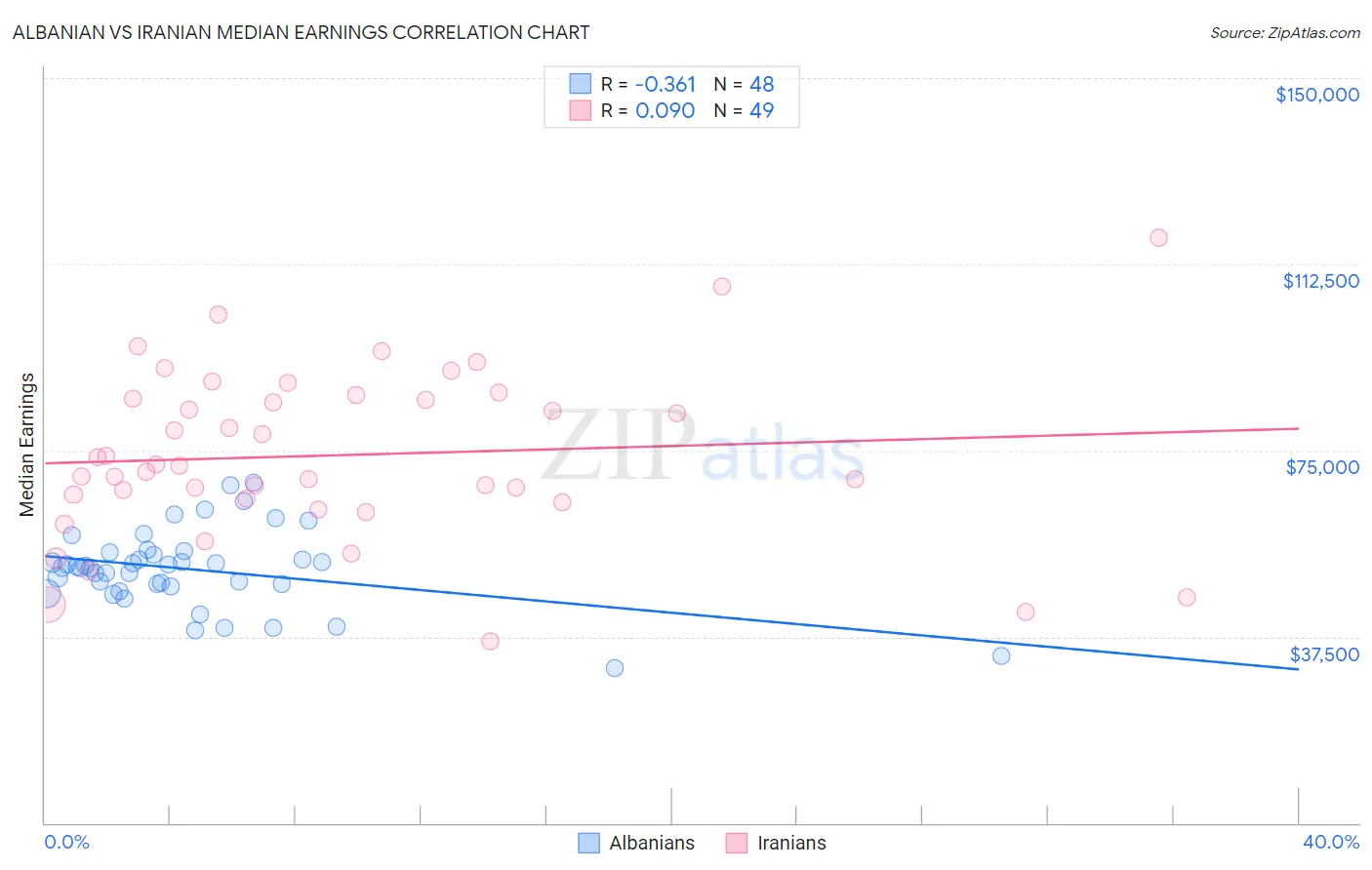 Albanian vs Iranian Median Earnings