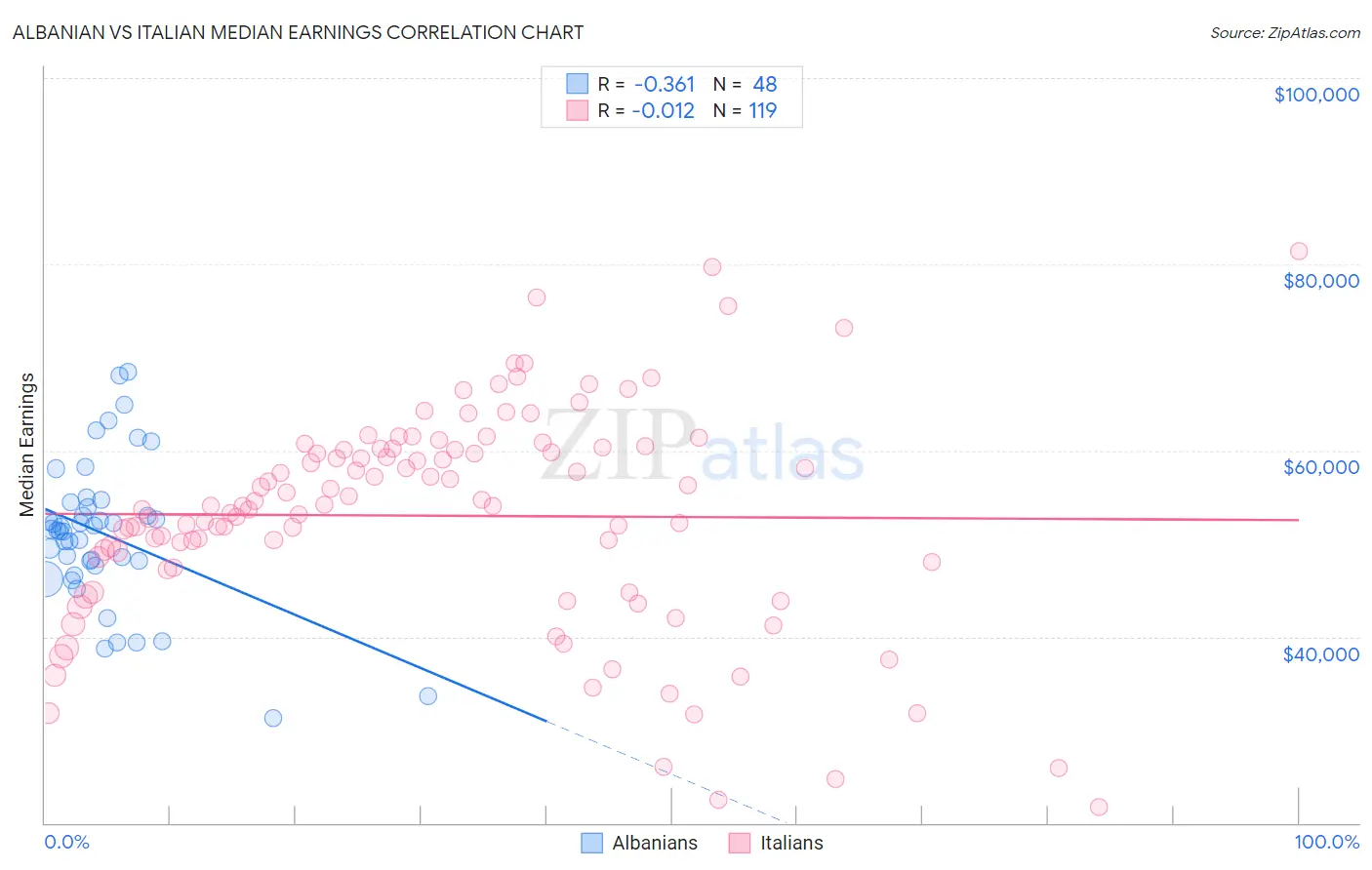 Albanian vs Italian Median Earnings