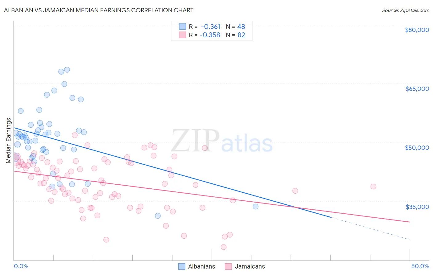 Albanian vs Jamaican Median Earnings
