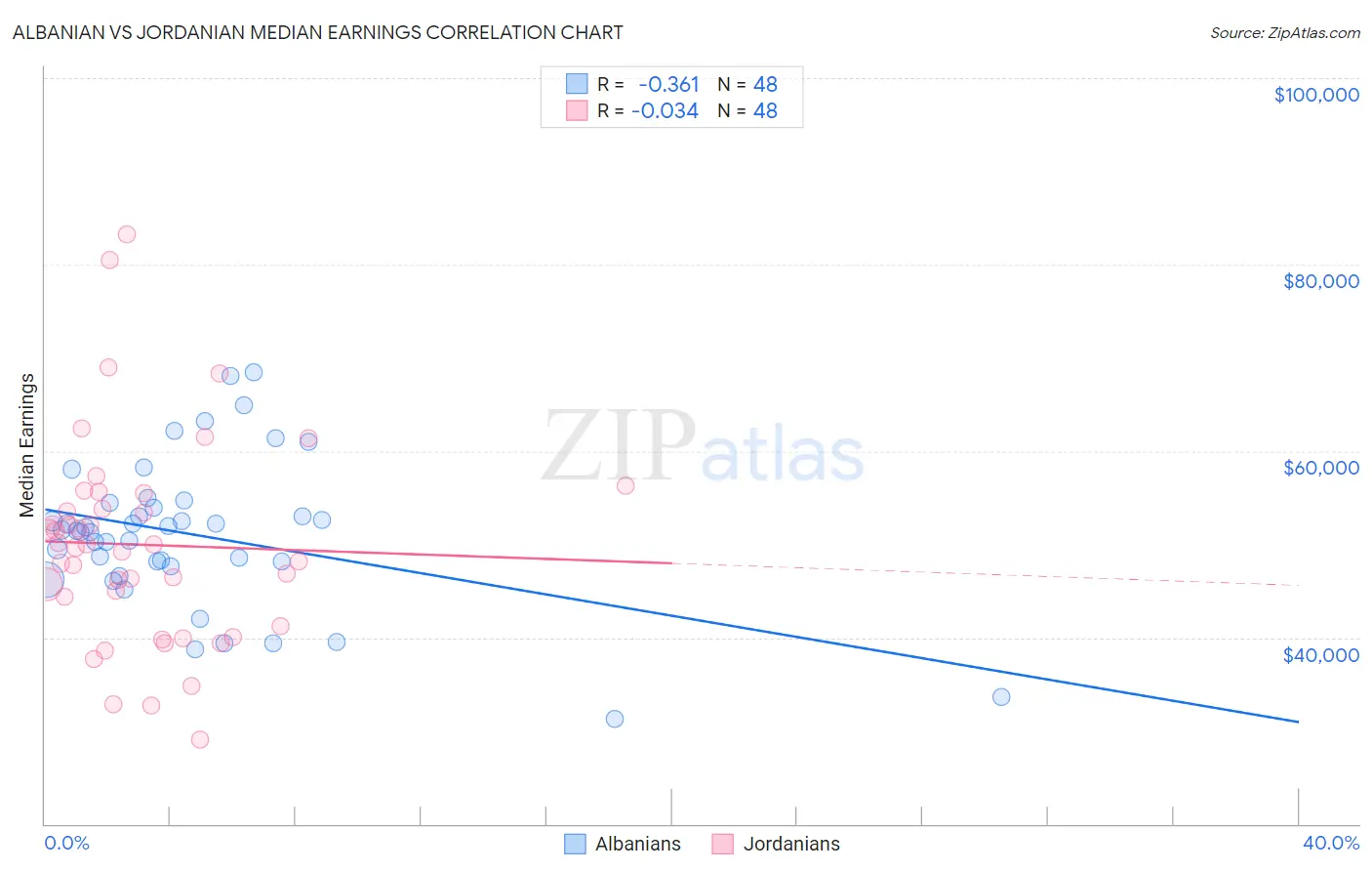 Albanian vs Jordanian Median Earnings