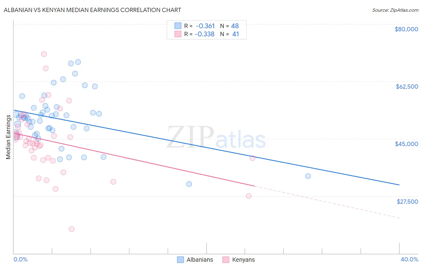 Albanian vs Kenyan Median Earnings