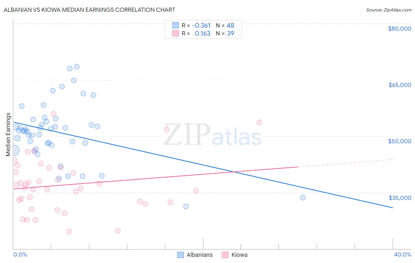 Albanian vs Kiowa Median Earnings