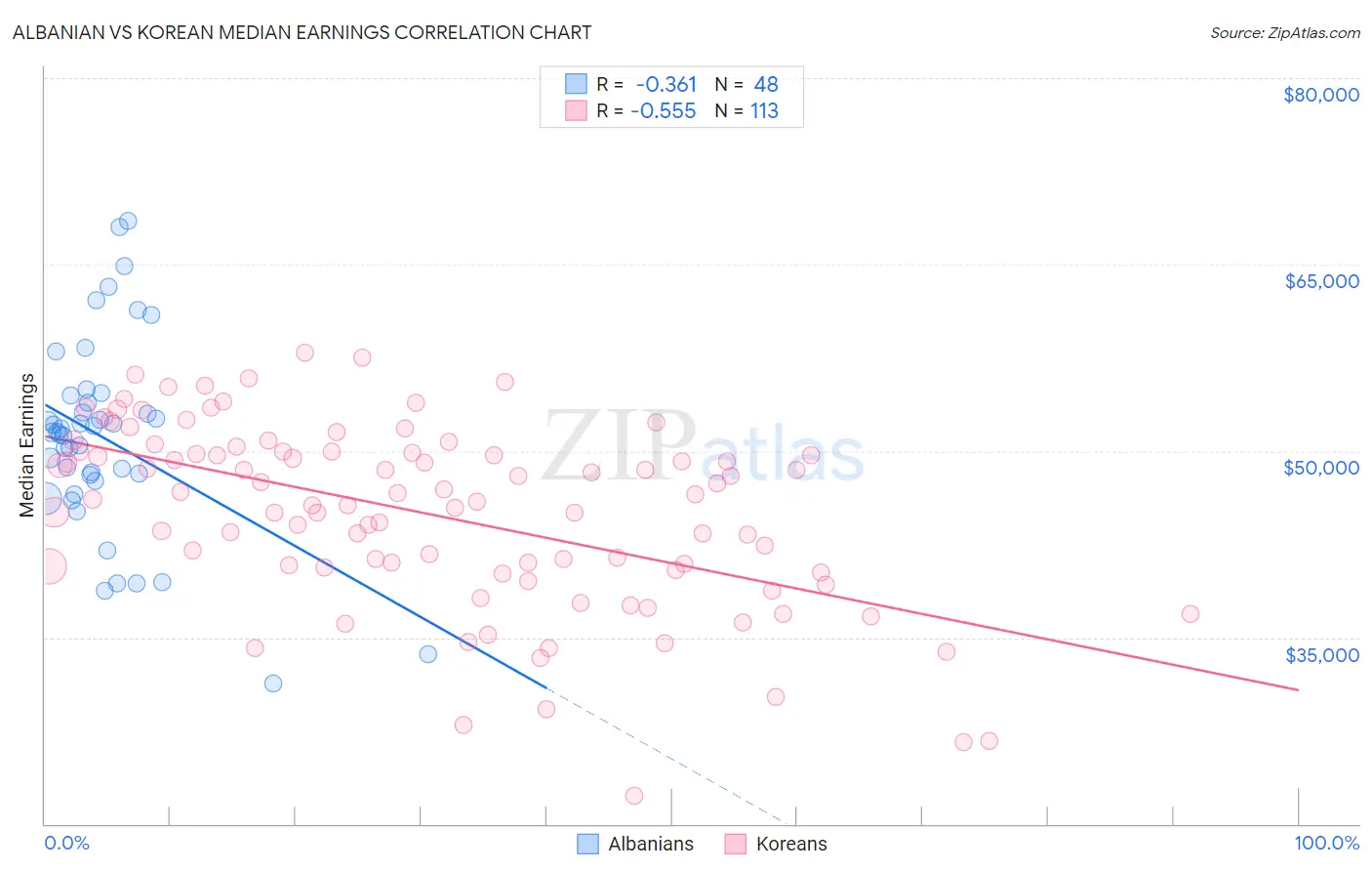 Albanian vs Korean Median Earnings