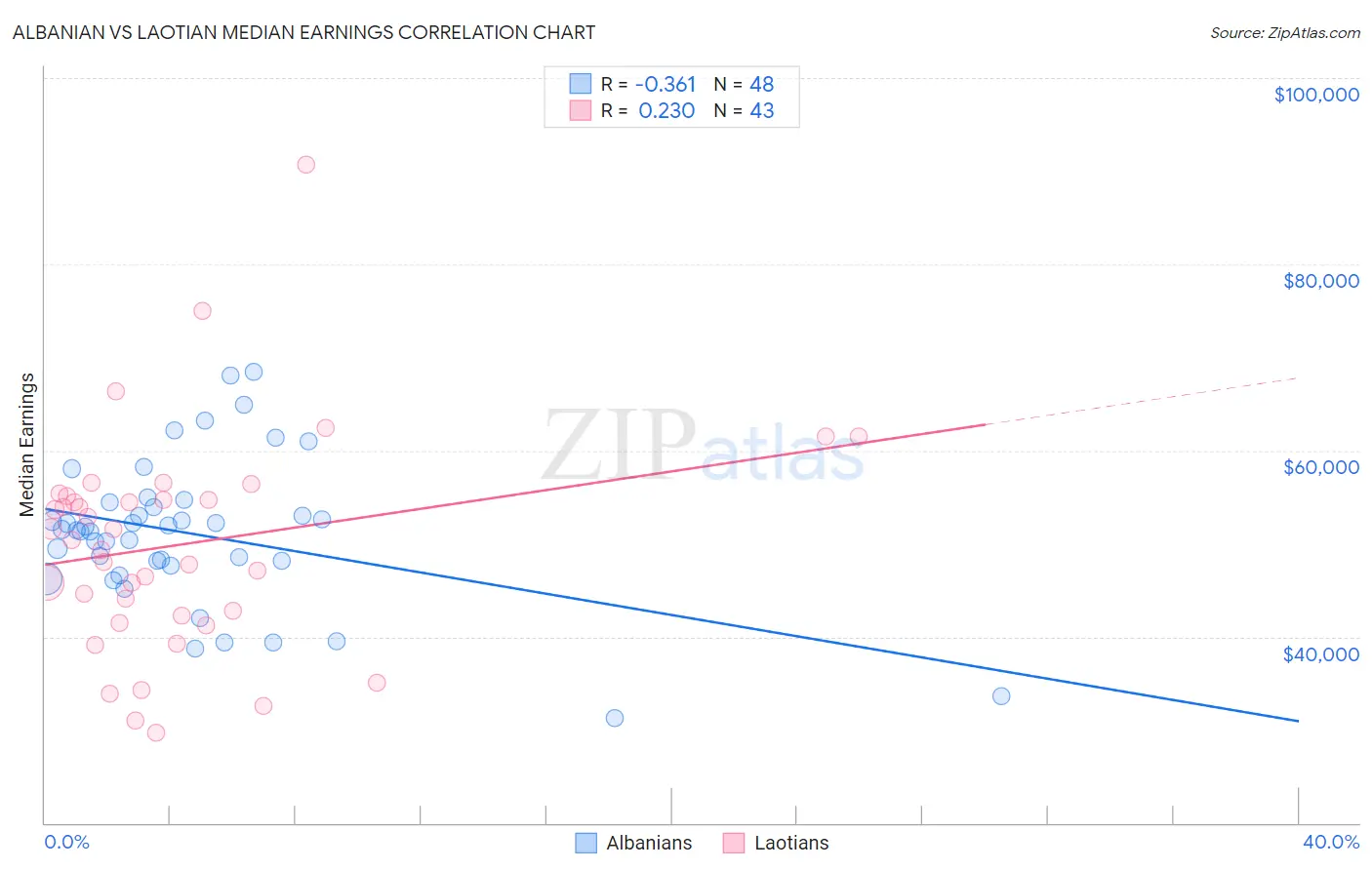 Albanian vs Laotian Median Earnings