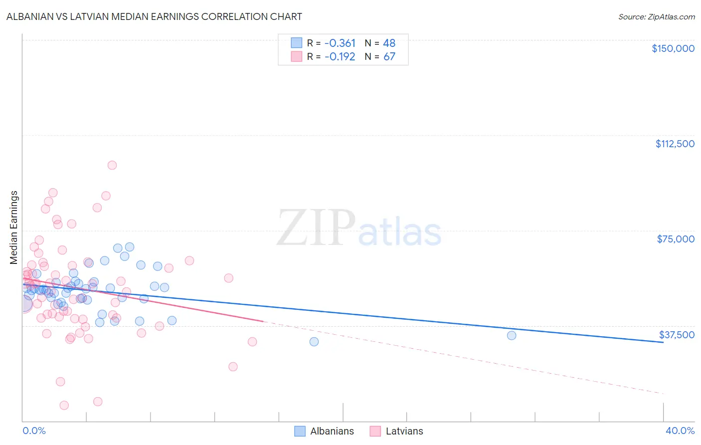 Albanian vs Latvian Median Earnings