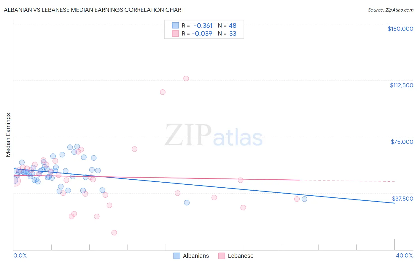 Albanian vs Lebanese Median Earnings