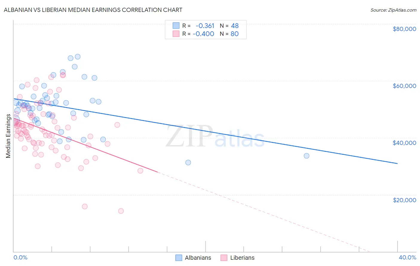 Albanian vs Liberian Median Earnings