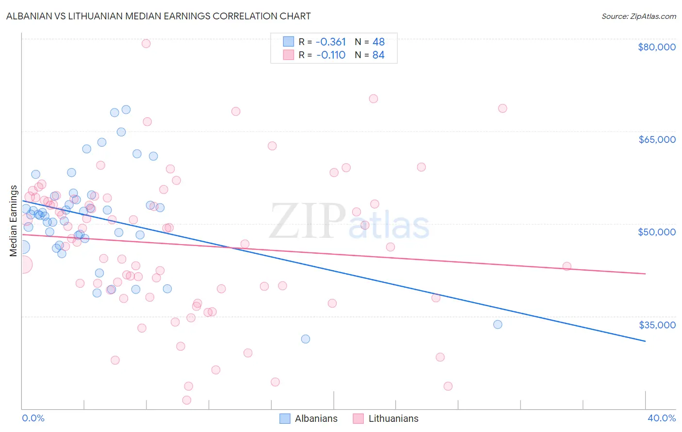 Albanian vs Lithuanian Median Earnings