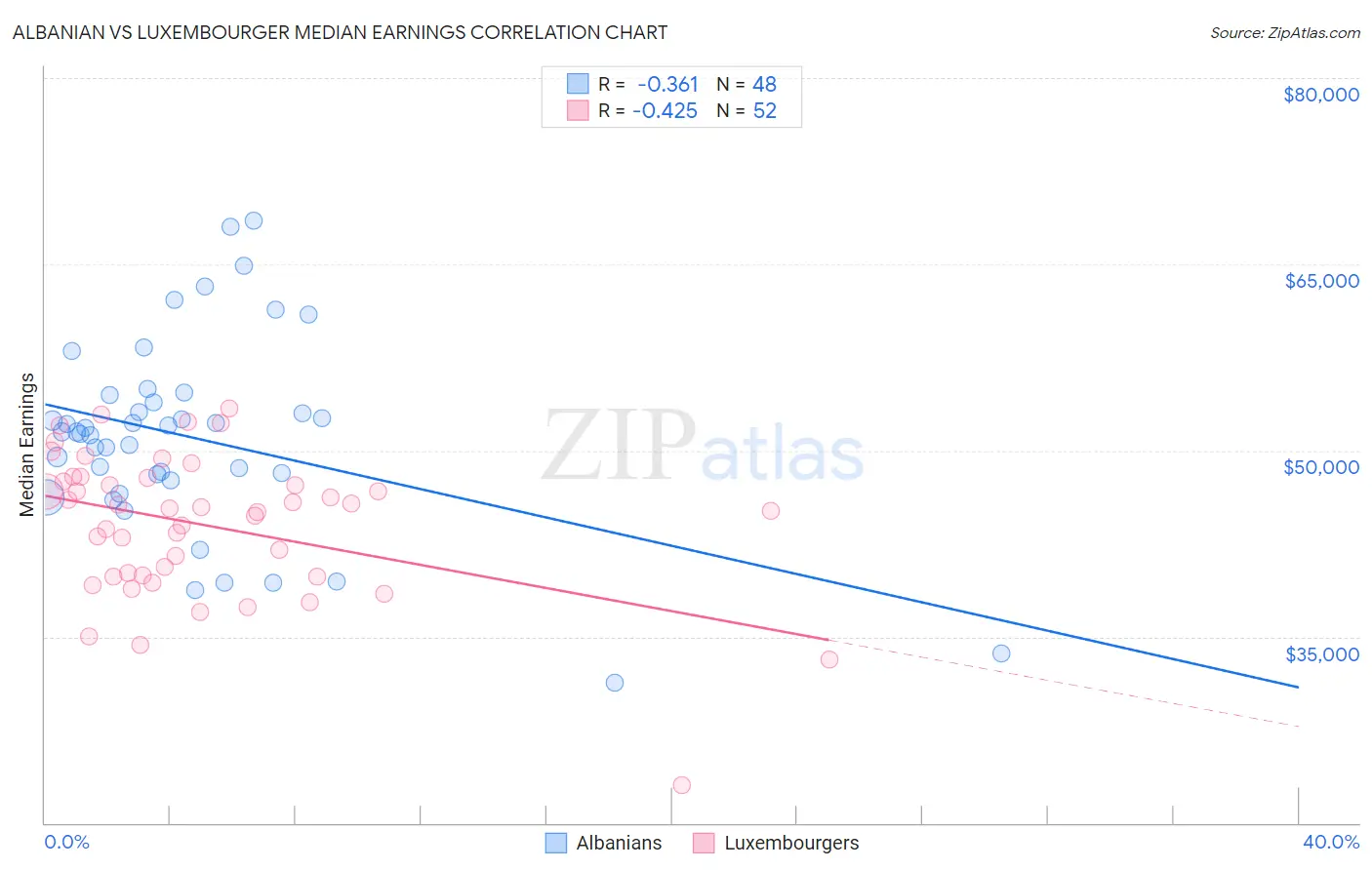 Albanian vs Luxembourger Median Earnings