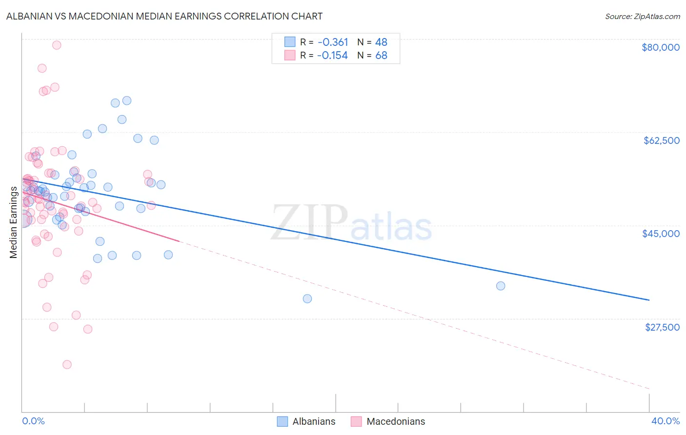 Albanian vs Macedonian Median Earnings