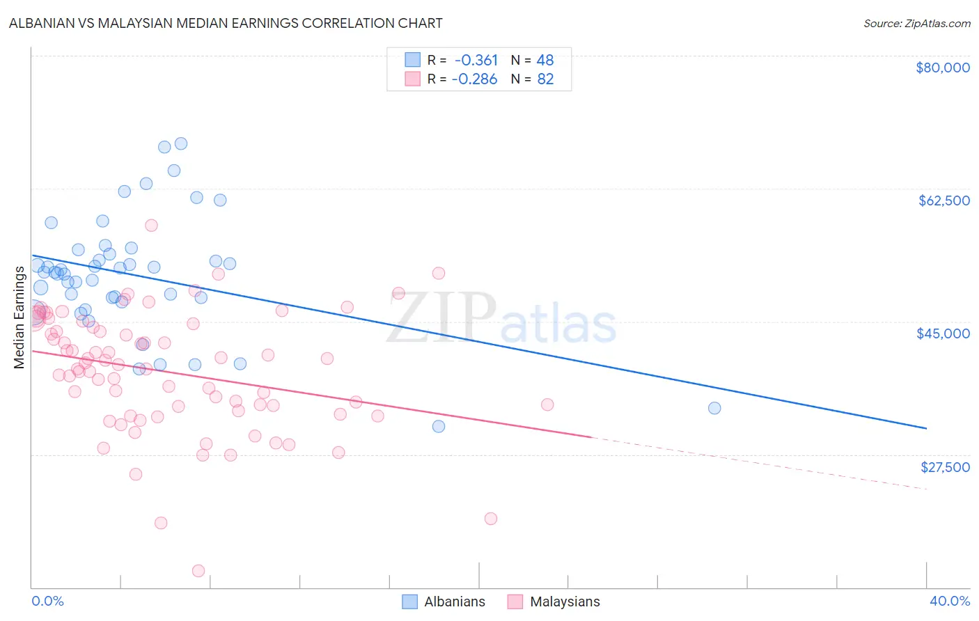 Albanian vs Malaysian Median Earnings
