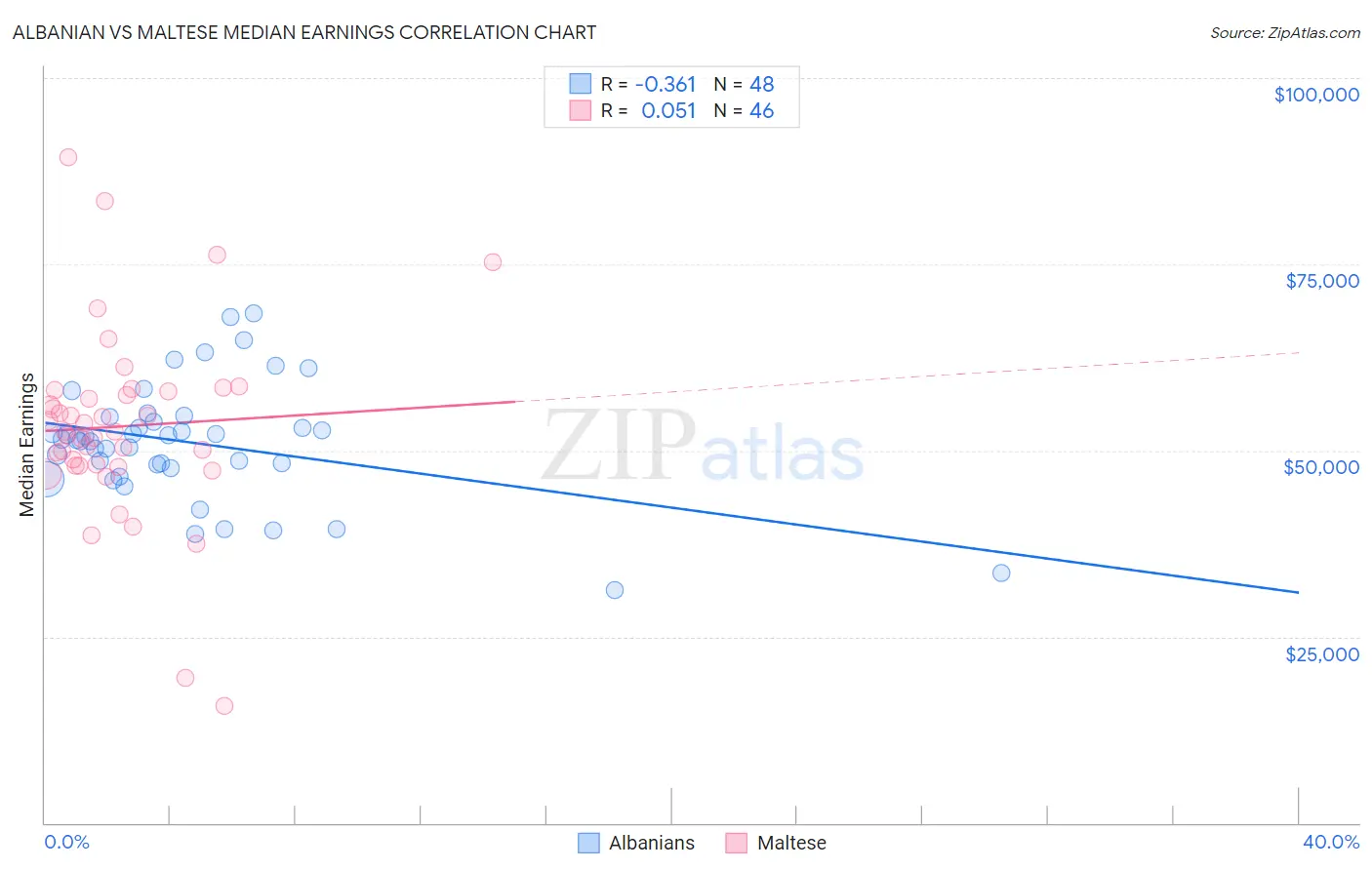 Albanian vs Maltese Median Earnings