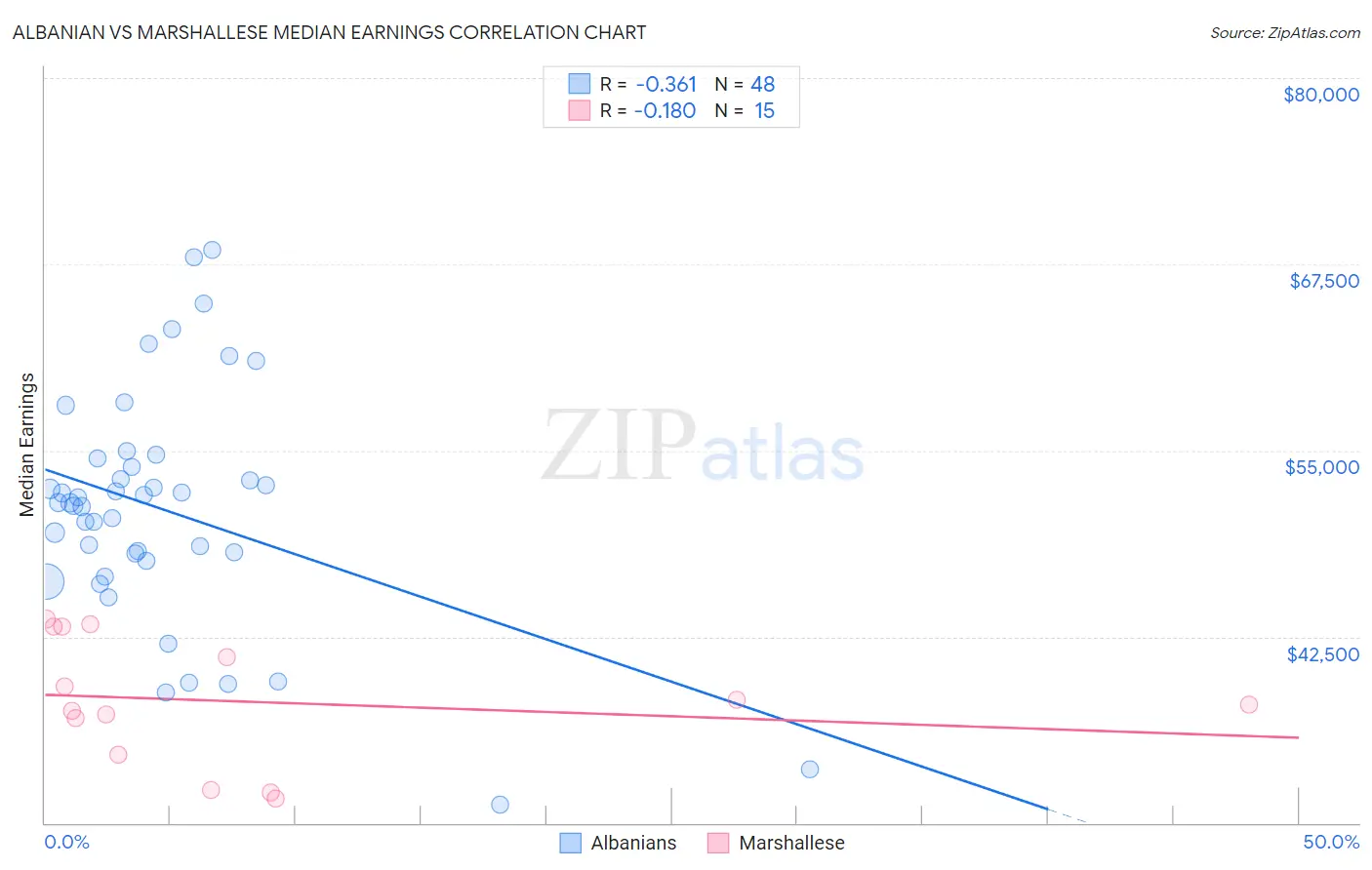 Albanian vs Marshallese Median Earnings