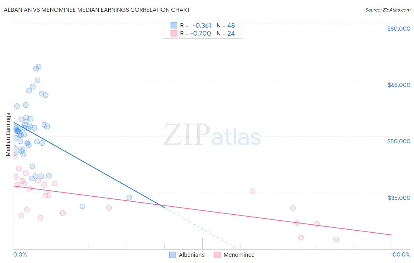 Albanian vs Menominee Median Earnings