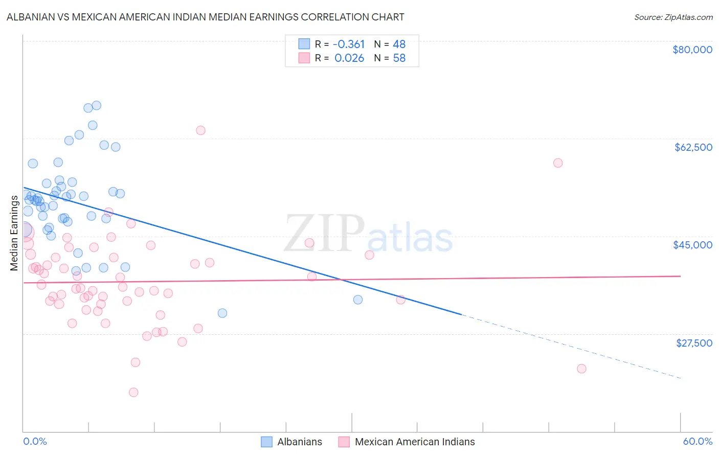 Albanian vs Mexican American Indian Median Earnings