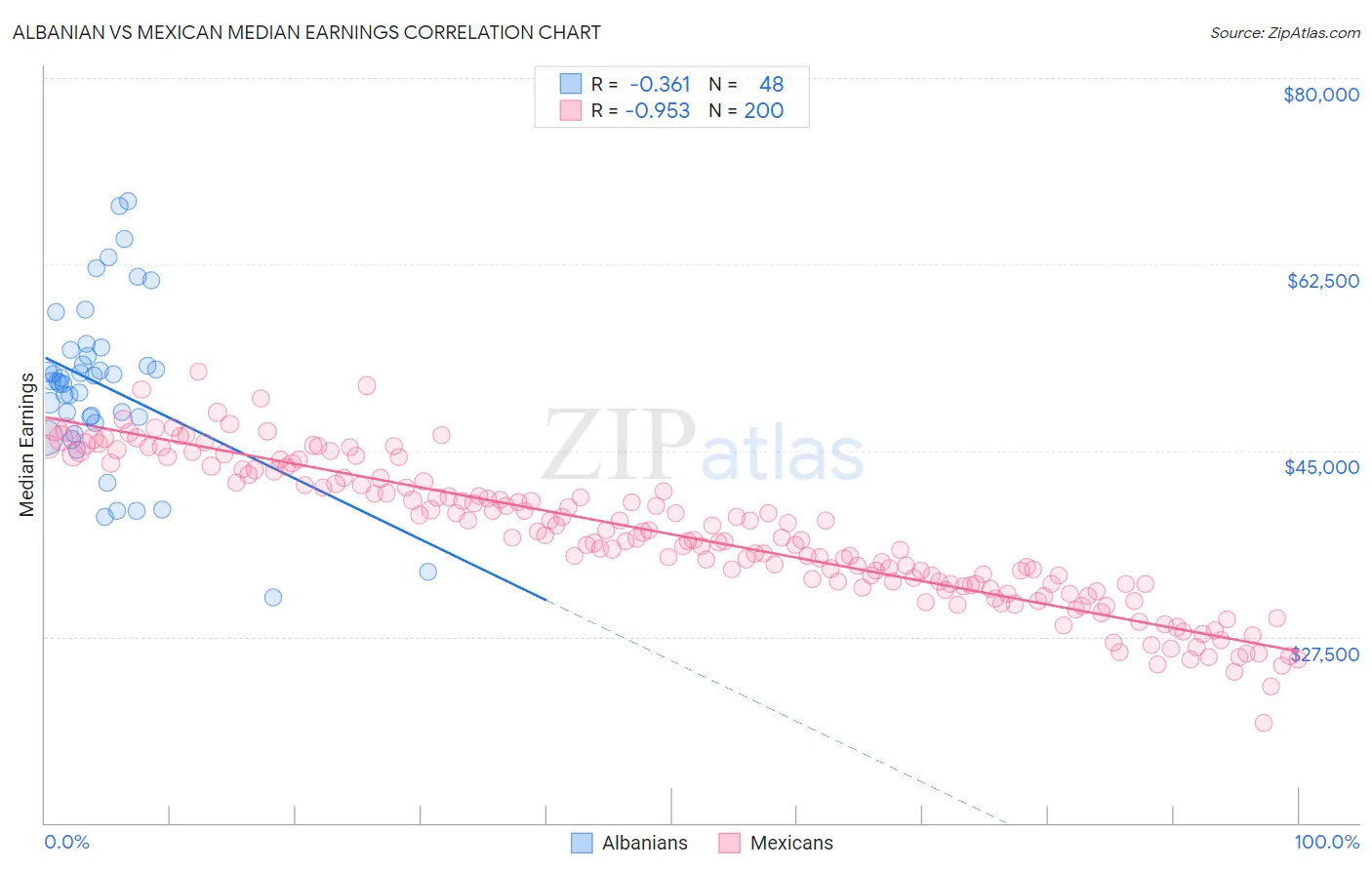 Albanian vs Mexican Median Earnings