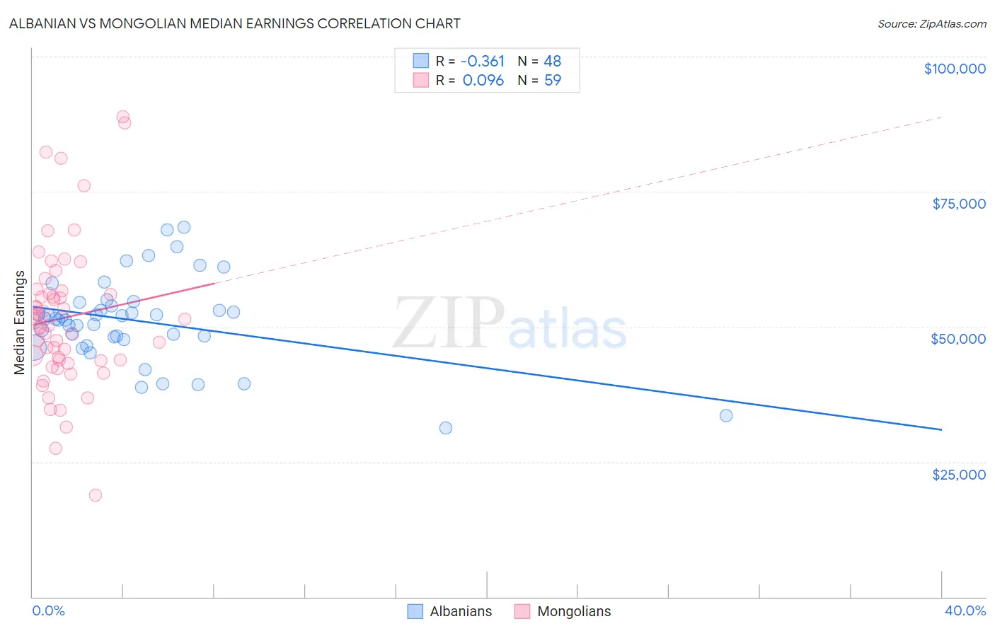Albanian vs Mongolian Median Earnings
