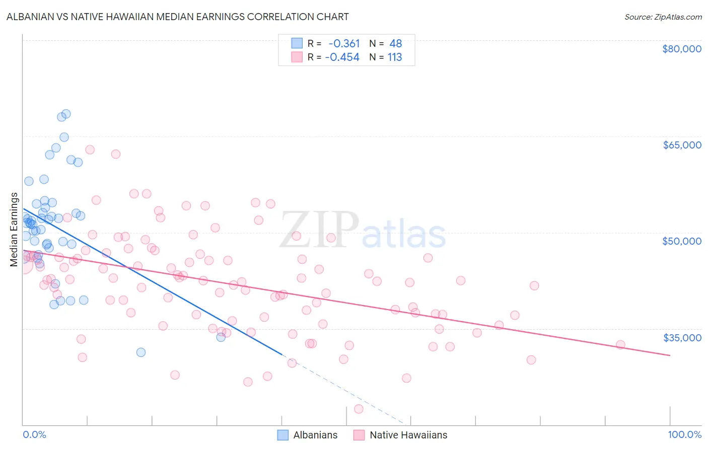 Albanian vs Native Hawaiian Median Earnings