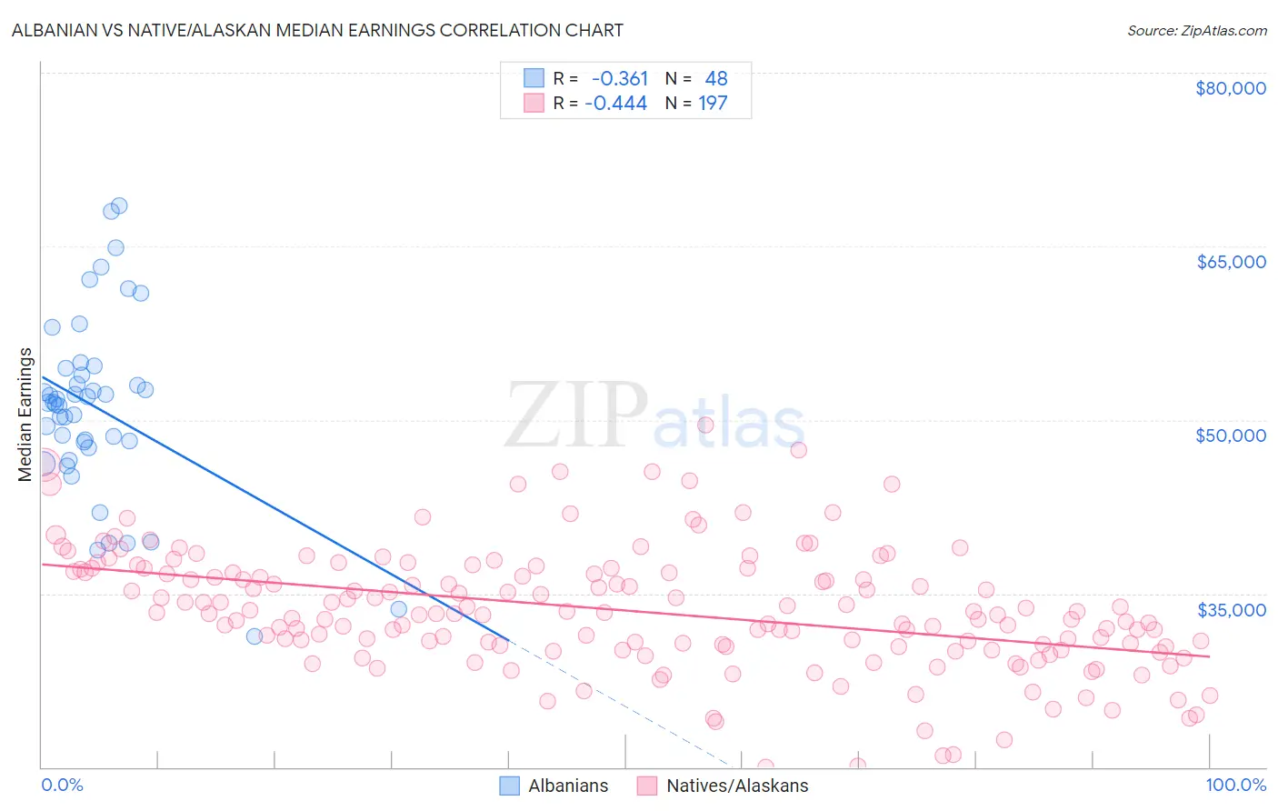 Albanian vs Native/Alaskan Median Earnings