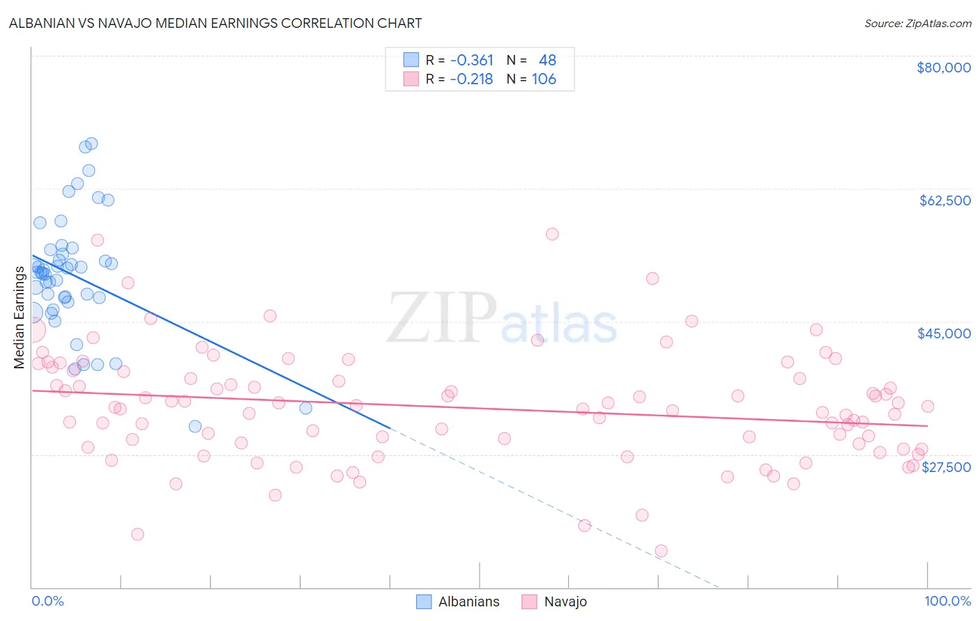 Albanian vs Navajo Median Earnings