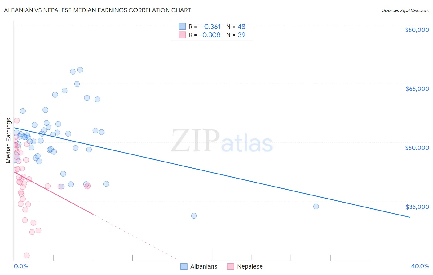 Albanian vs Nepalese Median Earnings