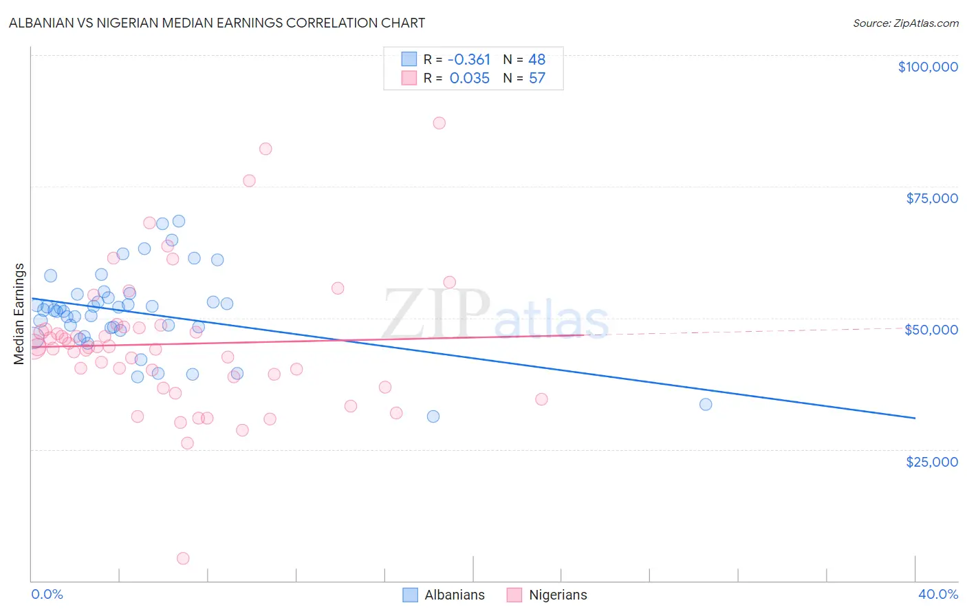 Albanian vs Nigerian Median Earnings