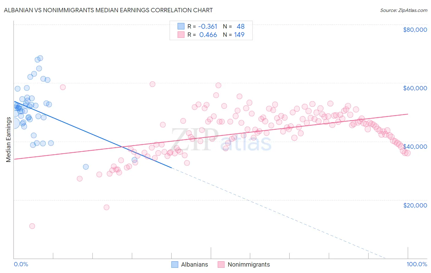 Albanian vs Nonimmigrants Median Earnings