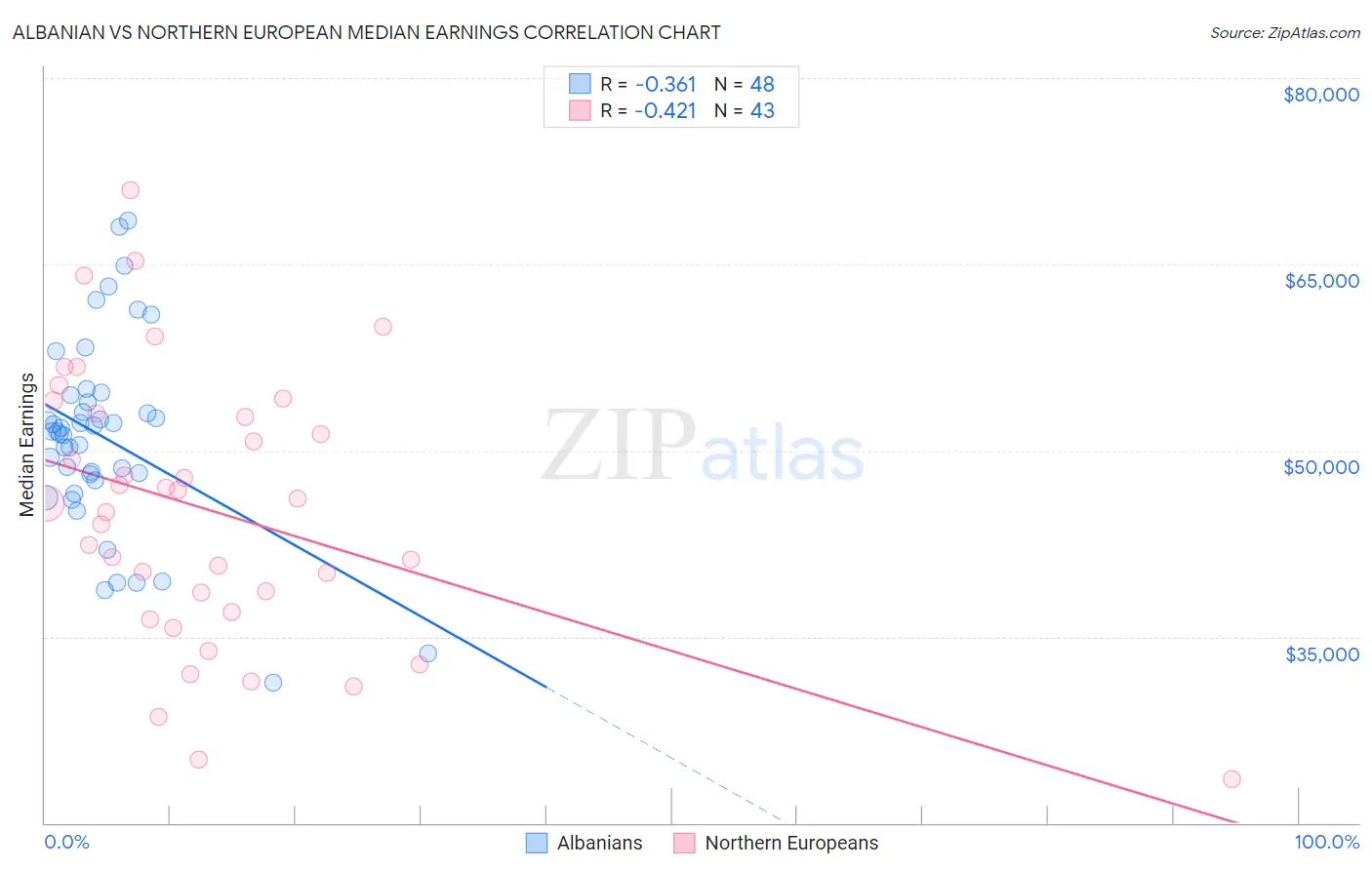 Albanian vs Northern European Median Earnings