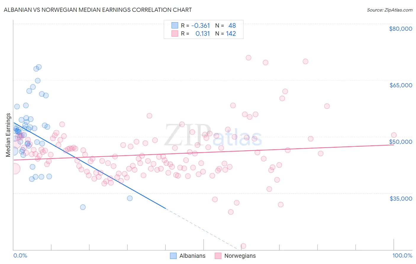 Albanian vs Norwegian Median Earnings