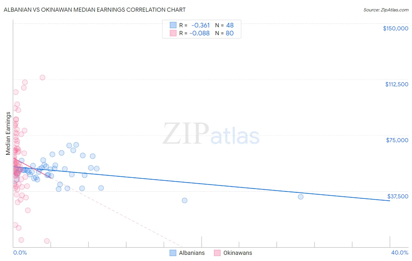 Albanian vs Okinawan Median Earnings