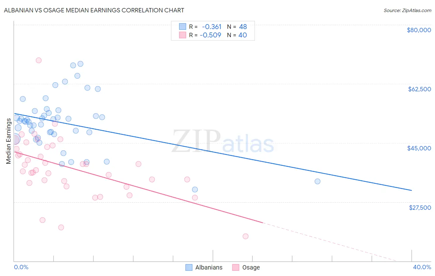 Albanian vs Osage Median Earnings