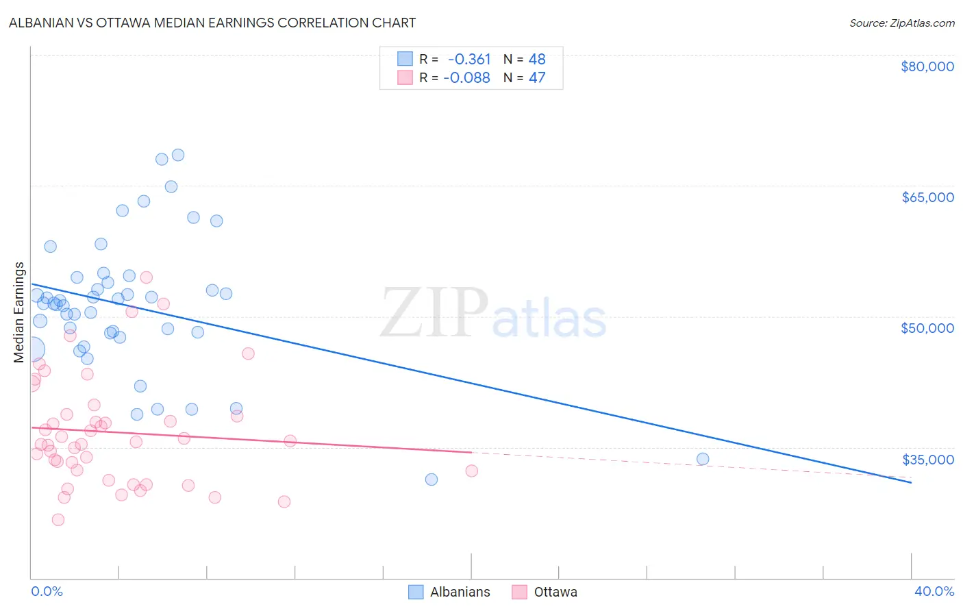 Albanian vs Ottawa Median Earnings