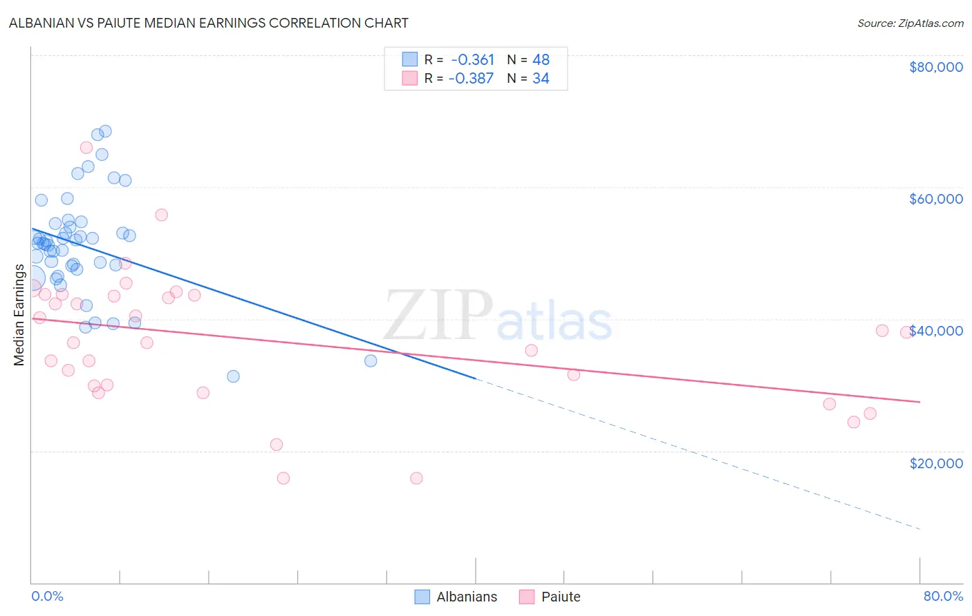 Albanian vs Paiute Median Earnings