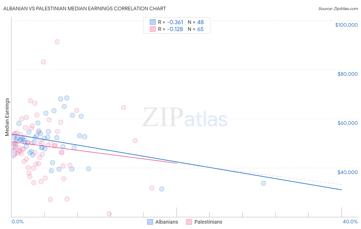 Albanian vs Palestinian Median Earnings