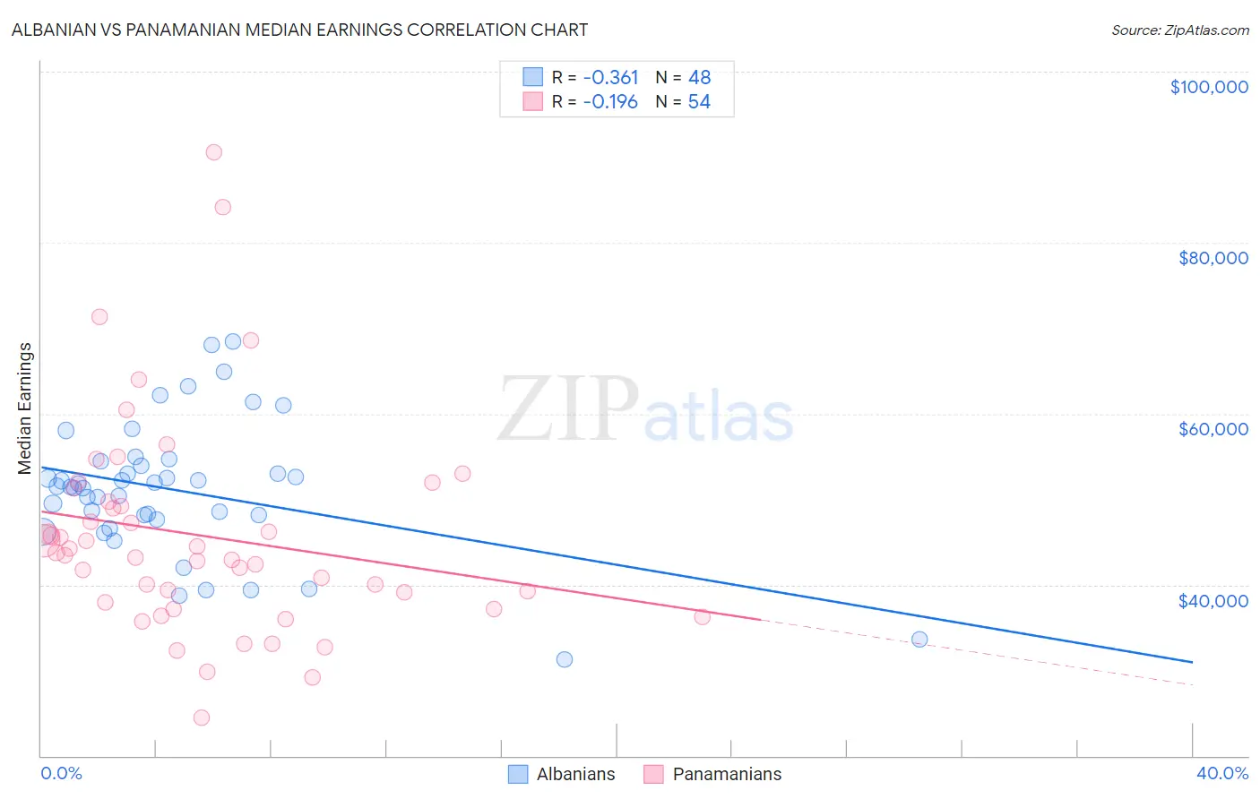 Albanian vs Panamanian Median Earnings