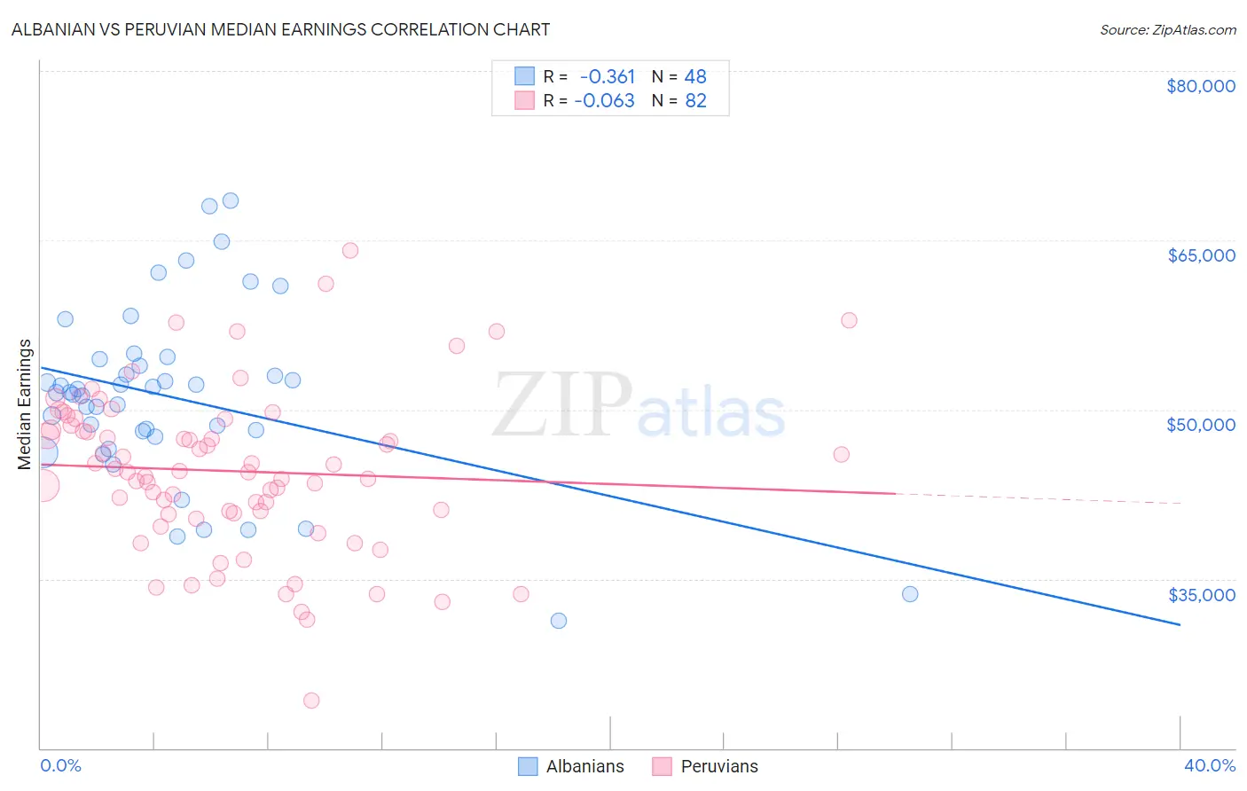 Albanian vs Peruvian Median Earnings
