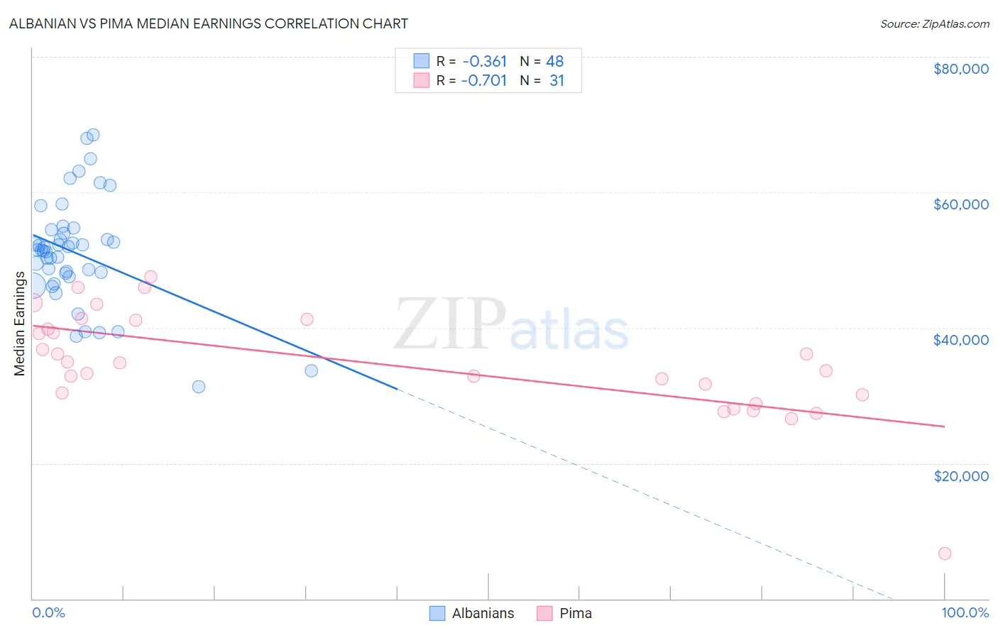 Albanian vs Pima Median Earnings
