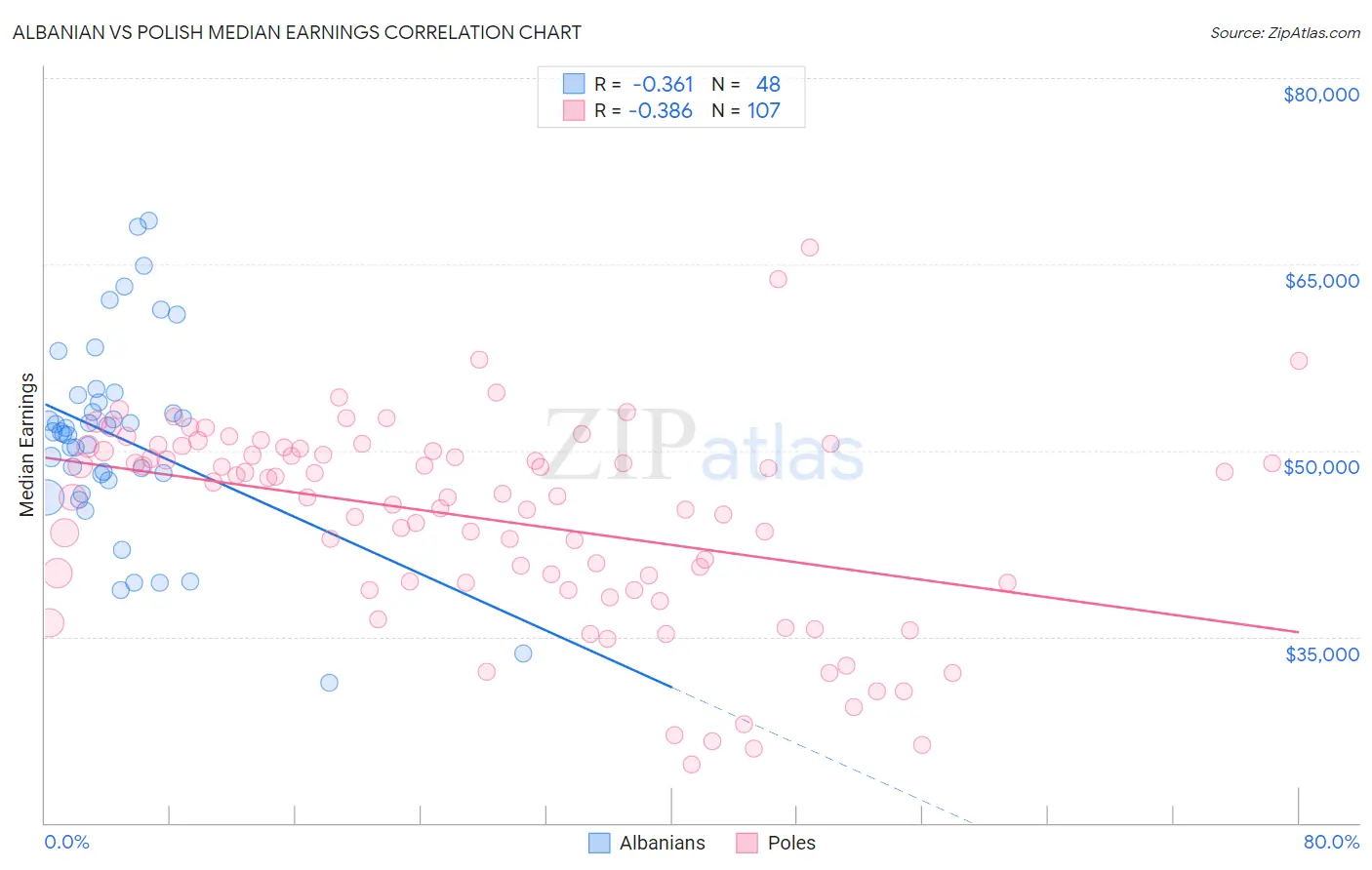Albanian vs Polish Median Earnings